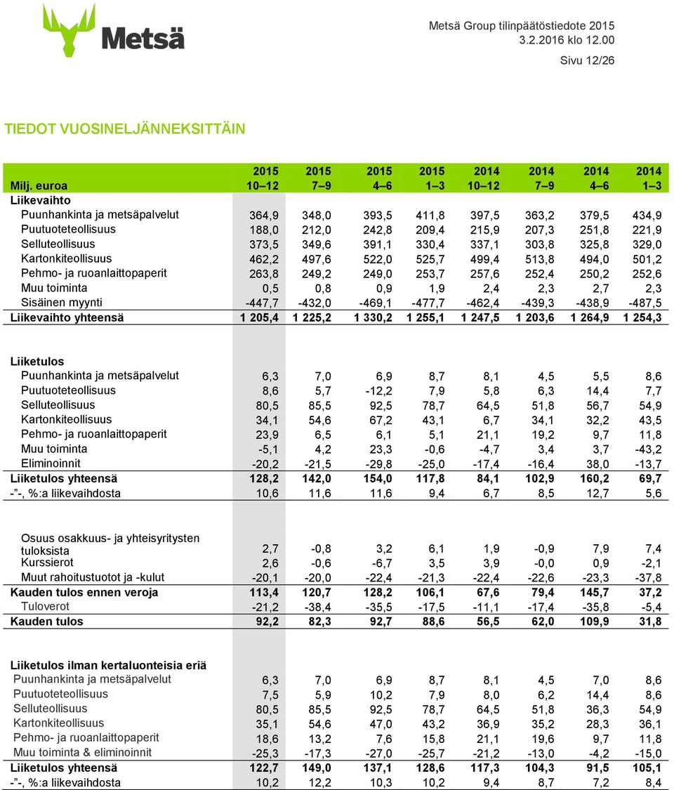 Selluteollisuus 373,5 349,6 391,1 330,4 337,1 303,8 325,8 329,0 Kartonkiteollisuus 462,2 497,6 522,0 525,7 499,4 513,8 494,0 501,2 Pehmo- ja ruoanlaittopaperit 263,8 249,2 249,0 253,7 257,6 252,4