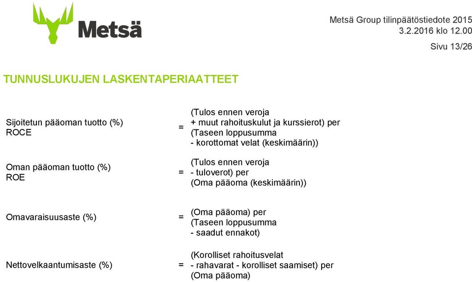 (Tulos ennen veroja - tuloverot) per (Oma pääoma (keskimäärin)) Omavaraisuusaste (%) = (Oma pääoma) per (Taseen
