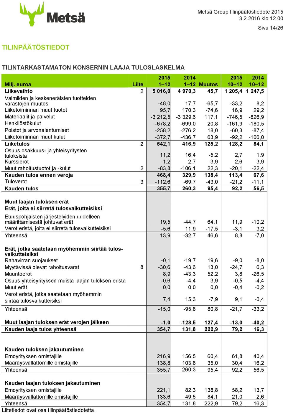 tuotot 95,7 170,3-74,6 16,9 29,2 Materiaalit ja palvelut -3 212,5-3 329,6 117,1-746,5-826,9 Henkilöstökulut -678,2-699,0 20,8-161,9-180,5 Poistot ja arvonalentumiset -258,2-276,2 18,0-60,3-87,4