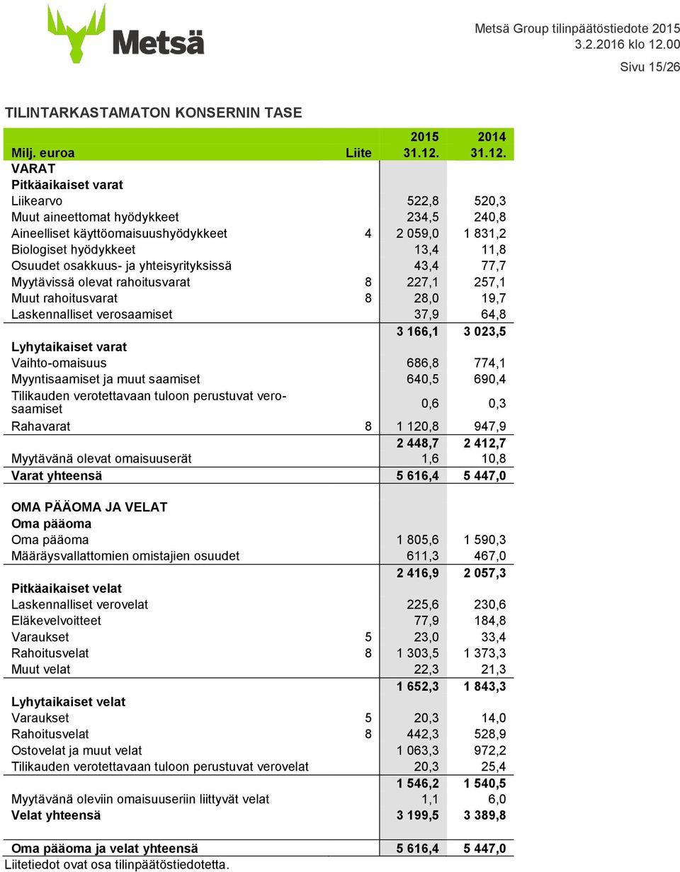 VARAT Pitkäaikaiset varat Liikearvo 522,8 520,3 Muut aineettomat hyödykkeet 234,5 240,8 Aineelliset käyttöomaisuushyödykkeet 4 2 059,0 1 831,2 Biologiset hyödykkeet 13,4 11,8 Osuudet osakkuus- ja