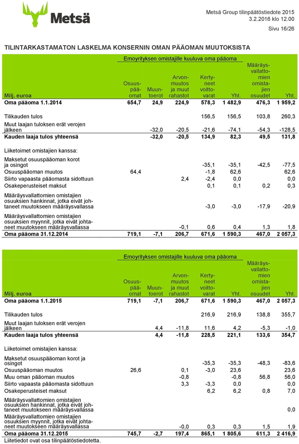 1.2014 654,7 24,9 224,9 578,3 1 482,9 476,3 1 959,2 Tilikauden tulos 156,5 156,5 103,8 260,3 Muut laajan tuloksen erät verojen jälkeen -32,0-20,5-21,6-74,1-54,3-128,5 Kauden laaja tulos yhteensä