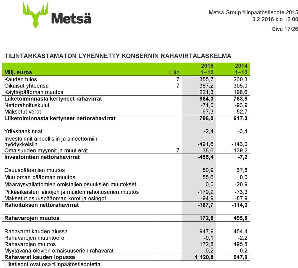 Maksetut verot -97,3-52,7 Liiketoiminnasta kertyneet nettorahavirrat 796,0 617,3 Yrityshankinnat -2,4-3,4 Investoinnit aineellisiin ja aineettomiin hyödykkeisiin -491,6-143,0 Omaisuuden myynnit ja