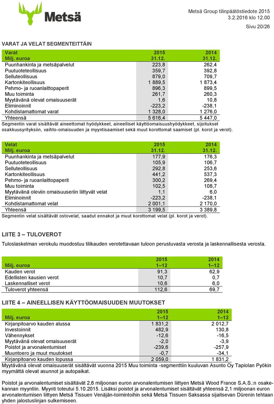 Puunhankinta ja metsäpalvelut 223,8 262,4 Puutuoteteollisuus 359,7 392,8 Selluteollisuus 879,0 709,7 Kartonkiteollisuus 1 889,5 1 873,4 Pehmo- ja ruoanlaittopaperit 896,3 899,5 Muu toiminta 261,7