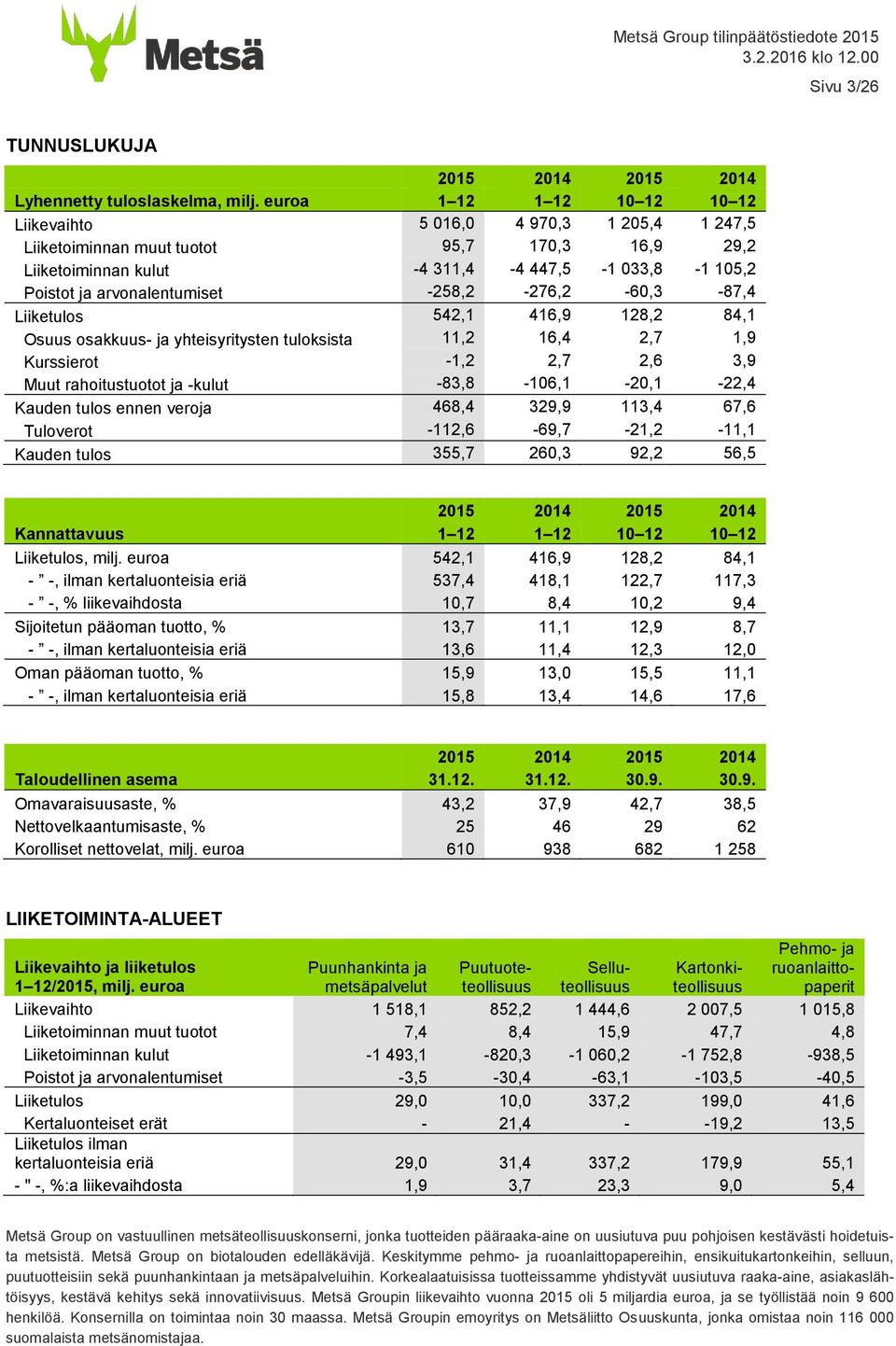 arvonalentumiset -258,2-276,2-60,3-87,4 Liiketulos 542,1 416,9 128,2 84,1 Osuus osakkuus- ja yhteisyritysten tuloksista 11,2 16,4 2,7 1,9 Kurssierot -1,2 2,7 2,6 3,9 Muut rahoitustuotot ja -kulut