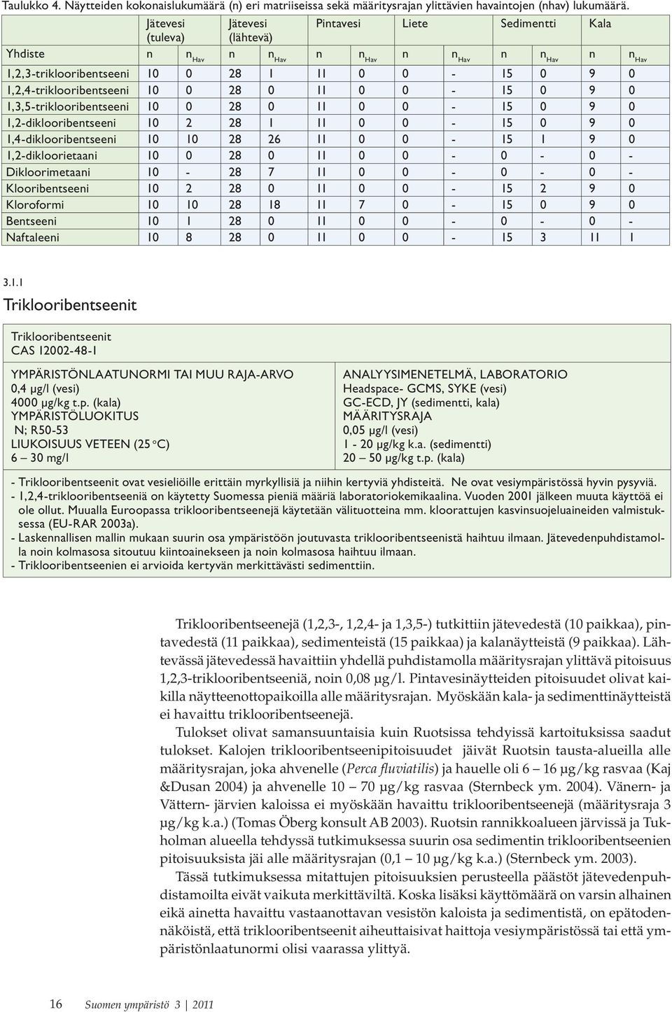 1,2,4-triklooribentseeni 10 0 28 0 11 0 0-15 0 9 0 1,3,5-triklooribentseeni 10 0 28 0 11 0 0-15 0 9 0 1,2-diklooribentseeni 10 2 28 1 11 0 0-15 0 9 0 1,4-diklooribentseeni 10 10 28 26 11 0 0-15 1 9 0