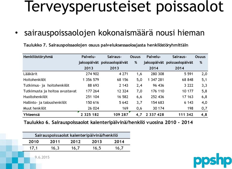 2013 2014 2014 Lääkärit 274 902 4 271 1,6 280 308 5 591 2,0 Hoitohenkilöt 1 356 579 68 156 5,0 1 347 281 68 848 5,1 Tutkimus- ja hoitohenkilöt 88 693 2 143 2,4 96 436 3 222 3,3 Tutkimusta ja hoitoa