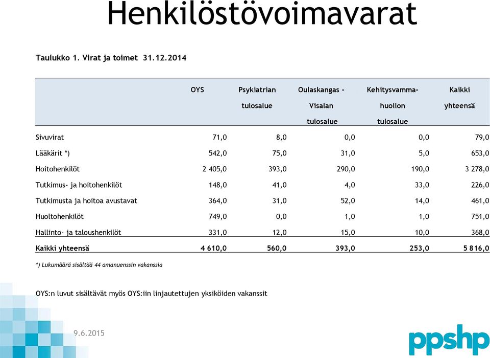75,0 31,0 5,0 653,0 Hoitohenkilöt 2 405,0 393,0 290,0 190,0 3 278,0 Tutkimus- ja hoitohenkilöt 148,0 41,0 4,0 33,0 226,0 Tutkimusta ja hoitoa avustavat 364,0 31,0