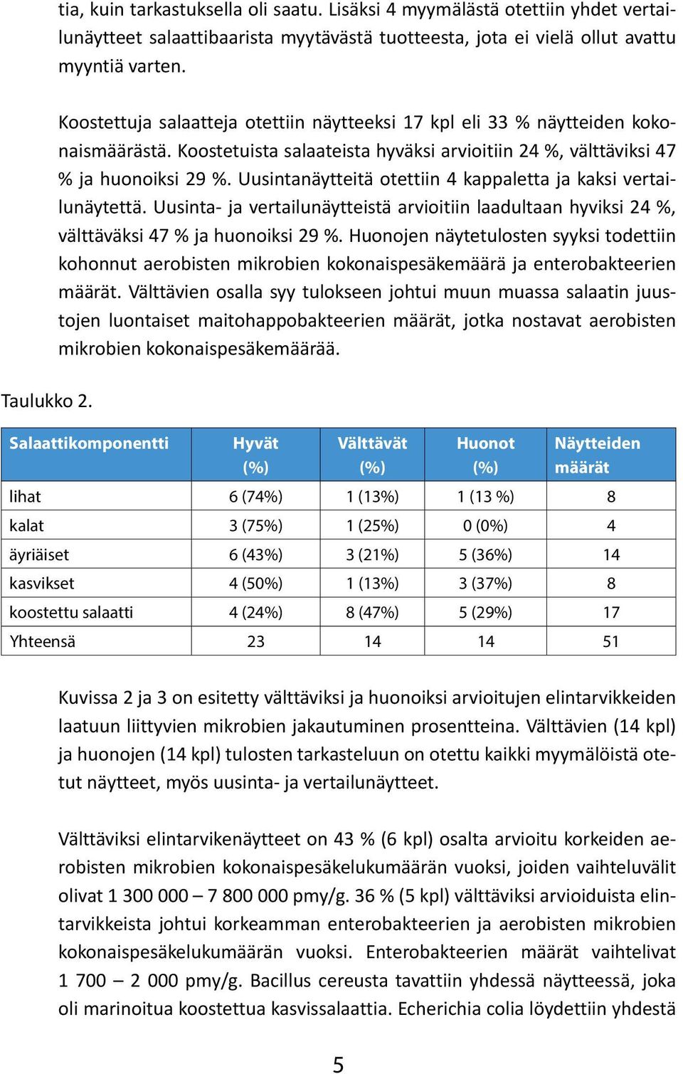 Uusintanäytteitä otettiin 4 kappaletta ja kaksi vertailunäytettä. Uusinta- ja vertailunäytteistä arvioitiin laadultaan hyviksi 24 %, välttäväksi 47 % ja huonoiksi 29 %.