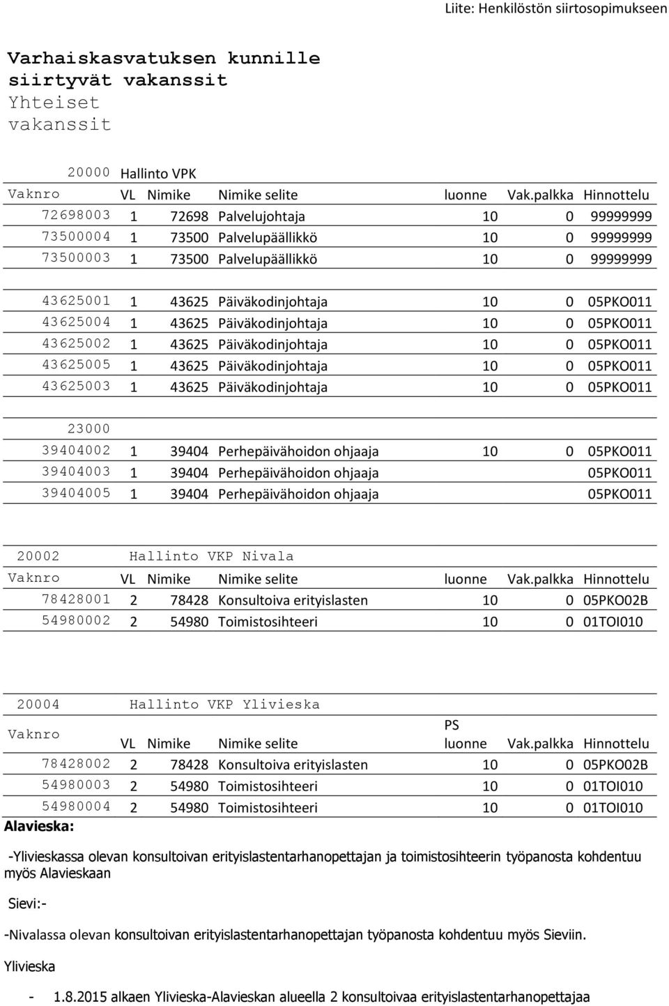 Päiväkodinjohtaja 10 0 05PKO011 43625003 1 43625 Päiväkodinjohtaja 10 0 05PKO011 23000 39404002 1 39404 Perhepäivähoidon ohjaaja 10 0 05PKO011 39404003 1 39404 Perhepäivähoidon ohjaaja 05PKO011