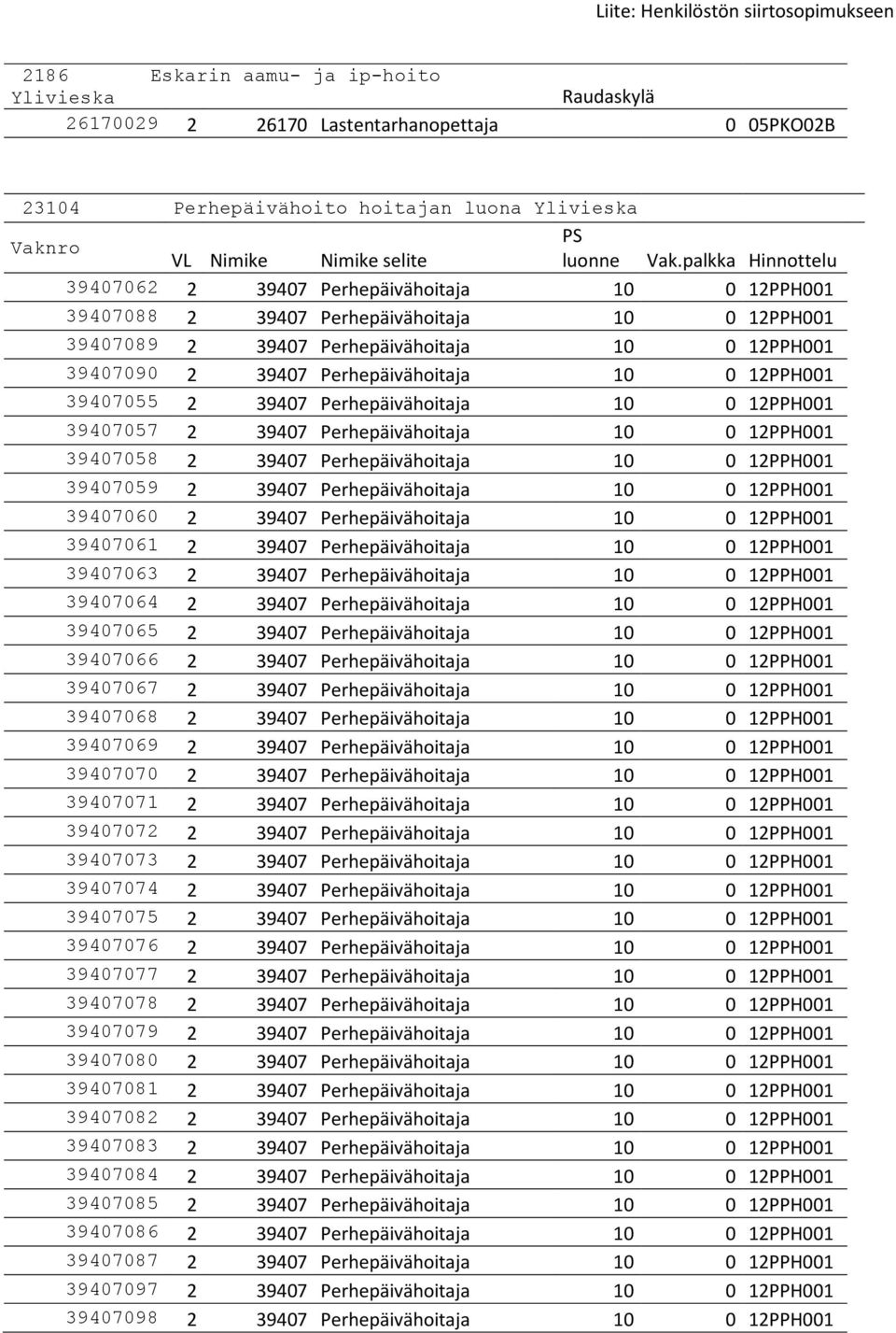 39407057 2 39407 Perhepäivähoitaja 10 0 12PPH001 39407058 2 39407 Perhepäivähoitaja 10 0 12PPH001 39407059 2 39407 Perhepäivähoitaja 10 0 12PPH001 39407060 2 39407 Perhepäivähoitaja 10 0 12PPH001