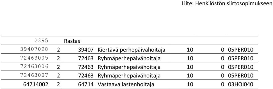 Ryhmäperhepäivähoitaja 10 0 05PER010 72463007 2 72463