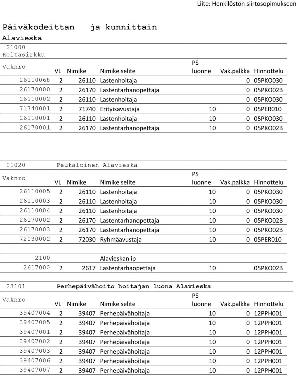 05PKO030 26110003 2 26110 Lastenhoitaja 10 0 05PKO030 26110004 2 26110 Lastenhoitaja 10 0 05PKO030 26170002 2 26170 Lastentarhanopettaja 10 0 05PKO02B 26170003 2 26170 Lastentarhanopettaja 10 0