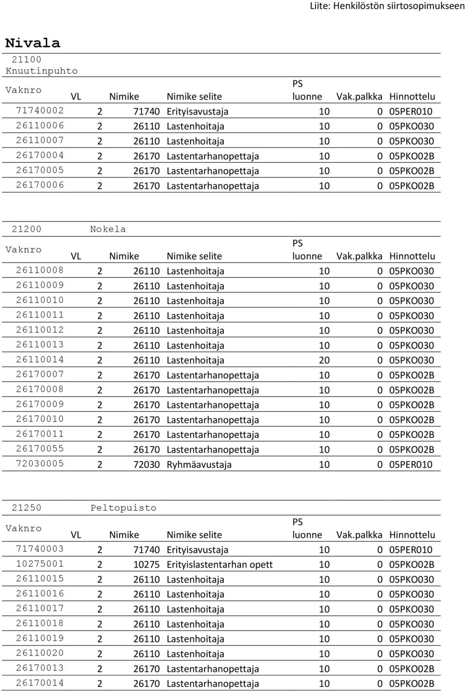 26110009 2 26110 Lastenhoitaja 10 0 05PKO030 26110010 2 26110 Lastenhoitaja 10 0 05PKO030 26110011 2 26110 Lastenhoitaja 10 0 05PKO030 26110012 2 26110 Lastenhoitaja 10 0 05PKO030 26110013 2 26110