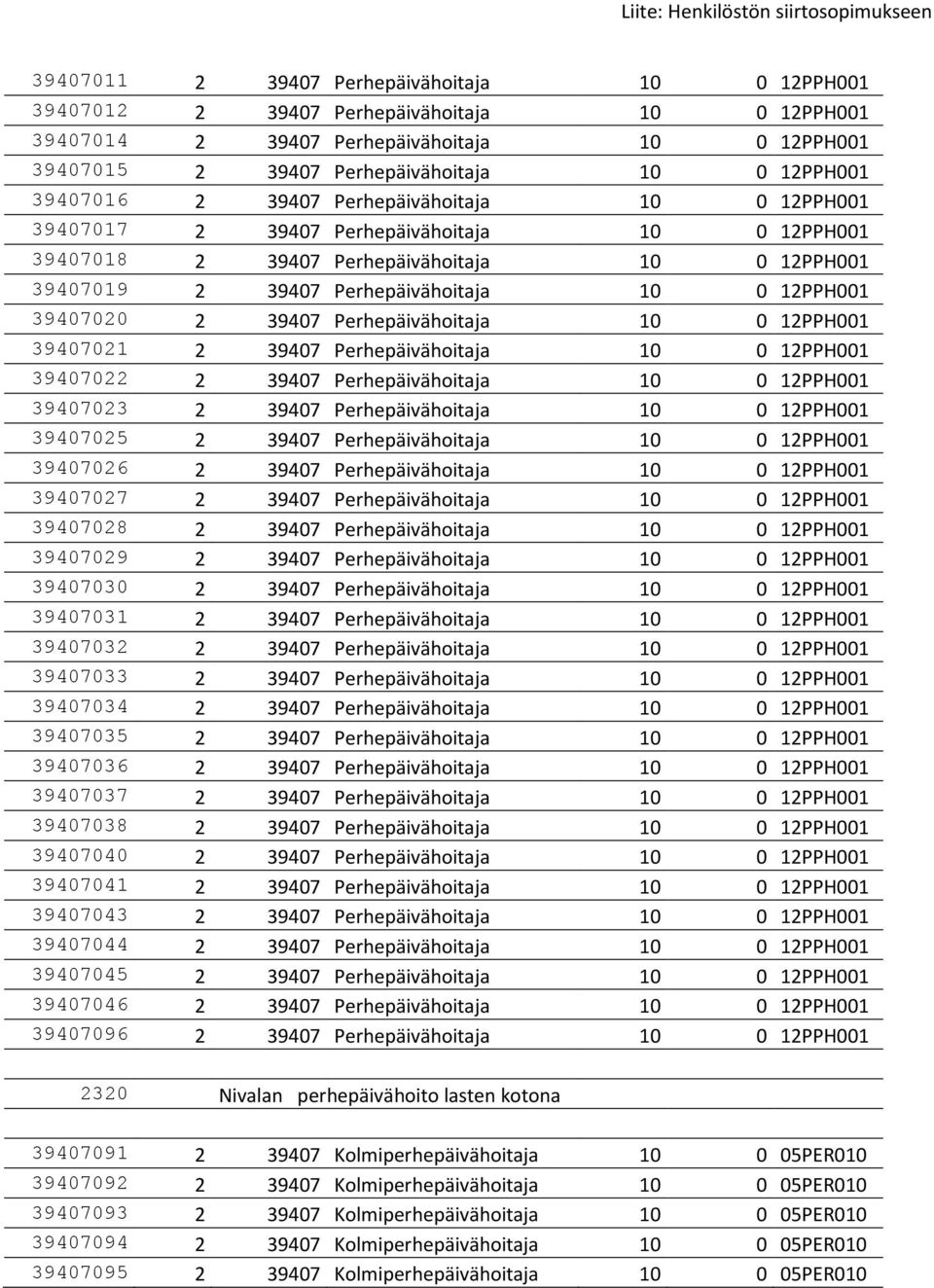 39407020 2 39407 Perhepäivähoitaja 10 0 12PPH001 39407021 2 39407 Perhepäivähoitaja 10 0 12PPH001 39407022 2 39407 Perhepäivähoitaja 10 0 12PPH001 39407023 2 39407 Perhepäivähoitaja 10 0 12PPH001