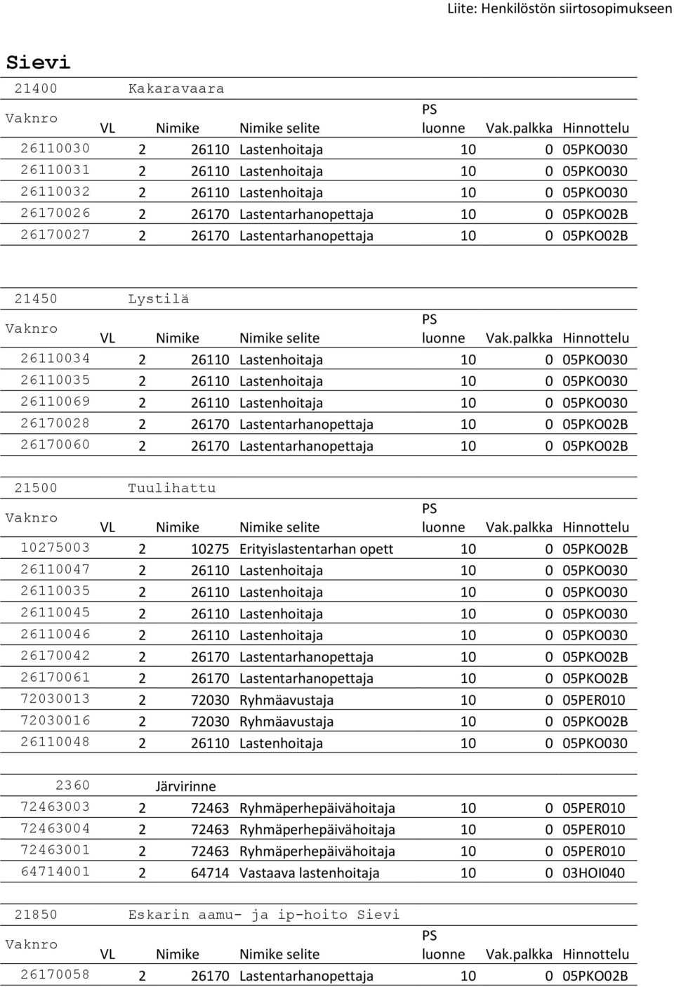 10 0 05PKO030 26170028 2 26170 Lastentarhanopettaja 10 0 05PKO02B 26170060 2 26170 Lastentarhanopettaja 10 0 05PKO02B 21500 Tuulihattu 10275003 2 10275 Erityislastentarhan opett 10 0 05PKO02B