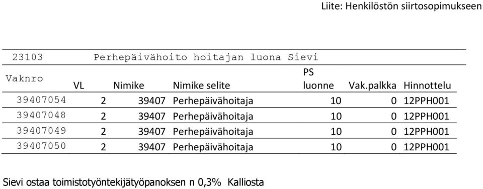 12PPH001 39407049 2 39407 Perhepäivähoitaja 10 0 12PPH001 39407050 2 39407