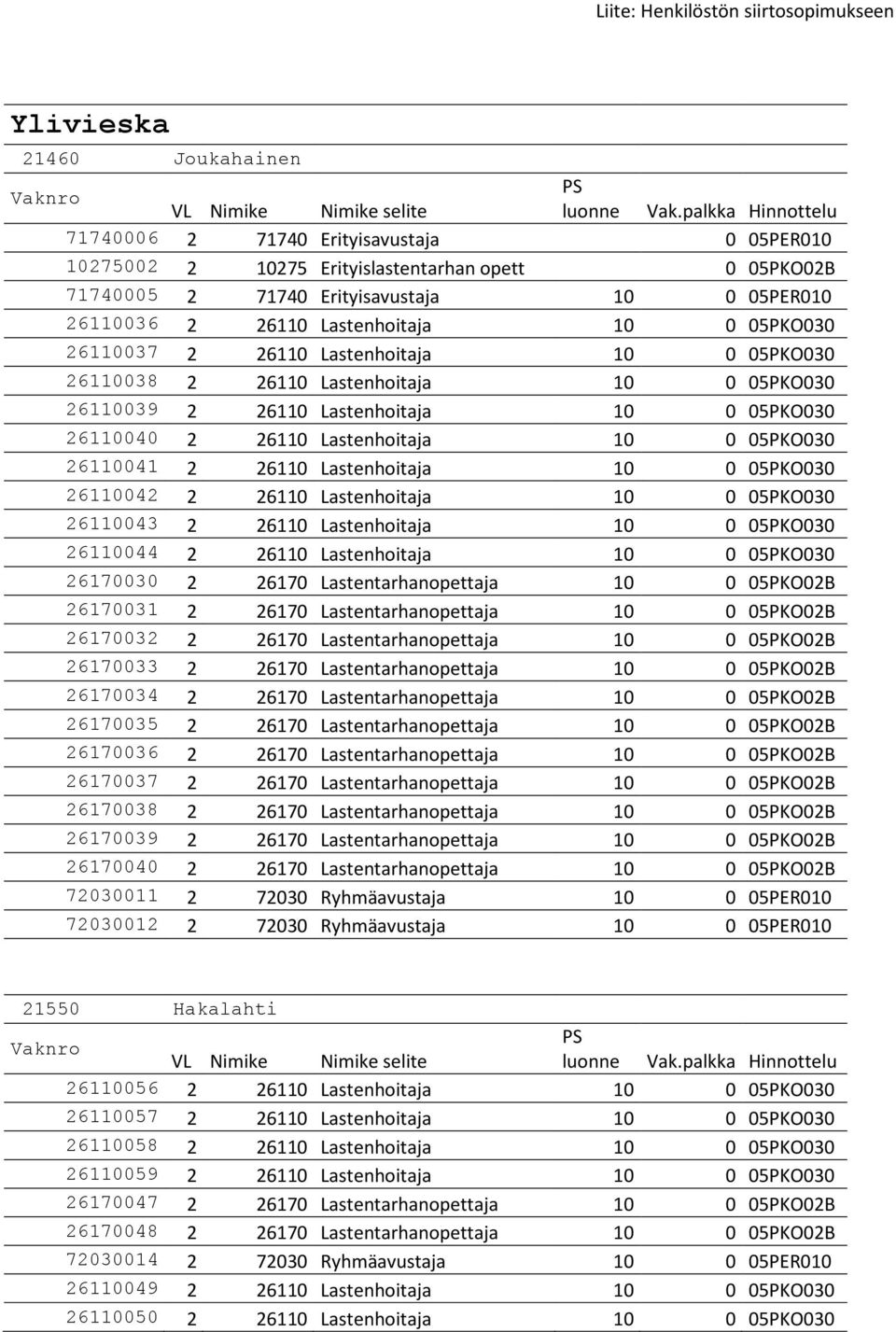 05PKO030 26110041 2 26110 Lastenhoitaja 10 0 05PKO030 26110042 2 26110 Lastenhoitaja 10 0 05PKO030 26110043 2 26110 Lastenhoitaja 10 0 05PKO030 26110044 2 26110 Lastenhoitaja 10 0 05PKO030 26170030 2