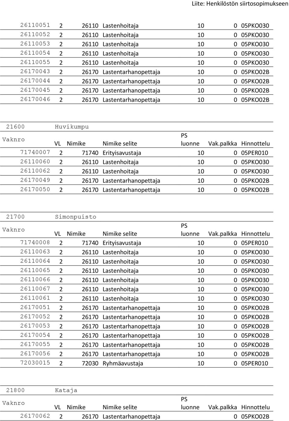 26170 Lastentarhanopettaja 10 0 05PKO02B 21600 Huvikumpu 71740007 2 71740 Erityisavustaja 10 0 05PER010 26110060 2 26110 Lastenhoitaja 10 0 05PKO030 26110062 2 26110 Lastenhoitaja 10 0 05PKO030