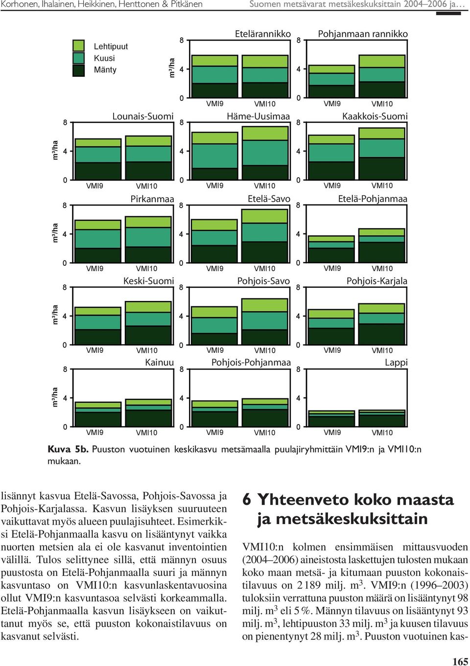 Pohjois-Karjala 8 8 m³/ha 4 4 4 8 VMI9 VMI1 VMI9 VMI1 VMI9 VMI1 Kainuu Pohjois-Pohjanmaa Lappi 8 8 m³/ha 4 4 4 VMI9 VMI1 VMI9 VMI1 VMI9 VMI1 Kuva 5b.