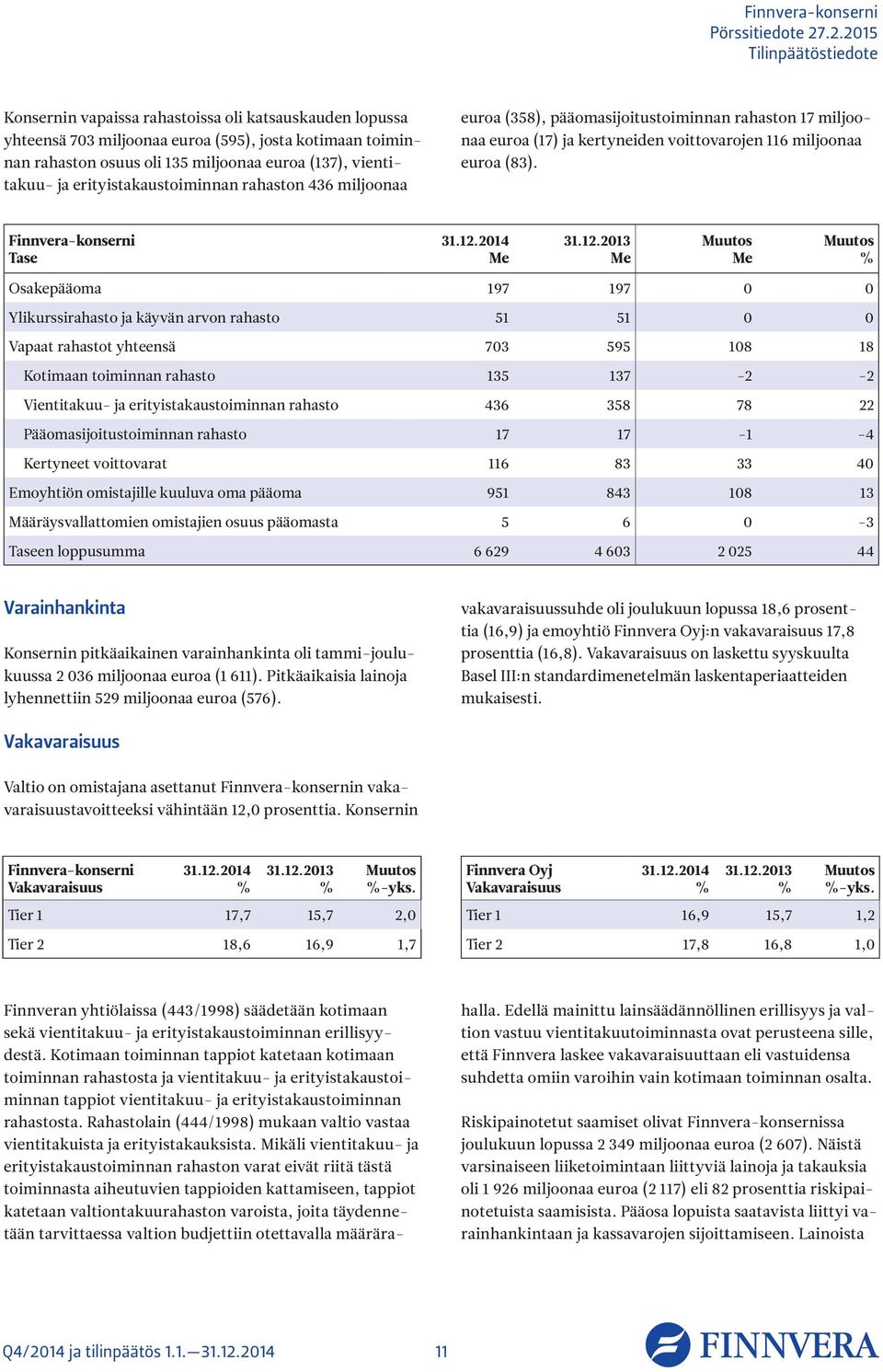 erityistakaustoiminnan rahaston 436 miljoonaa euroa (358), pääomasijoitustoiminnan rahaston 17 miljoonaa euroa (17) ja kertyneiden voittovarojen 116 miljoonaa euroa (83). Finnvera-konserni Tase 31.12.