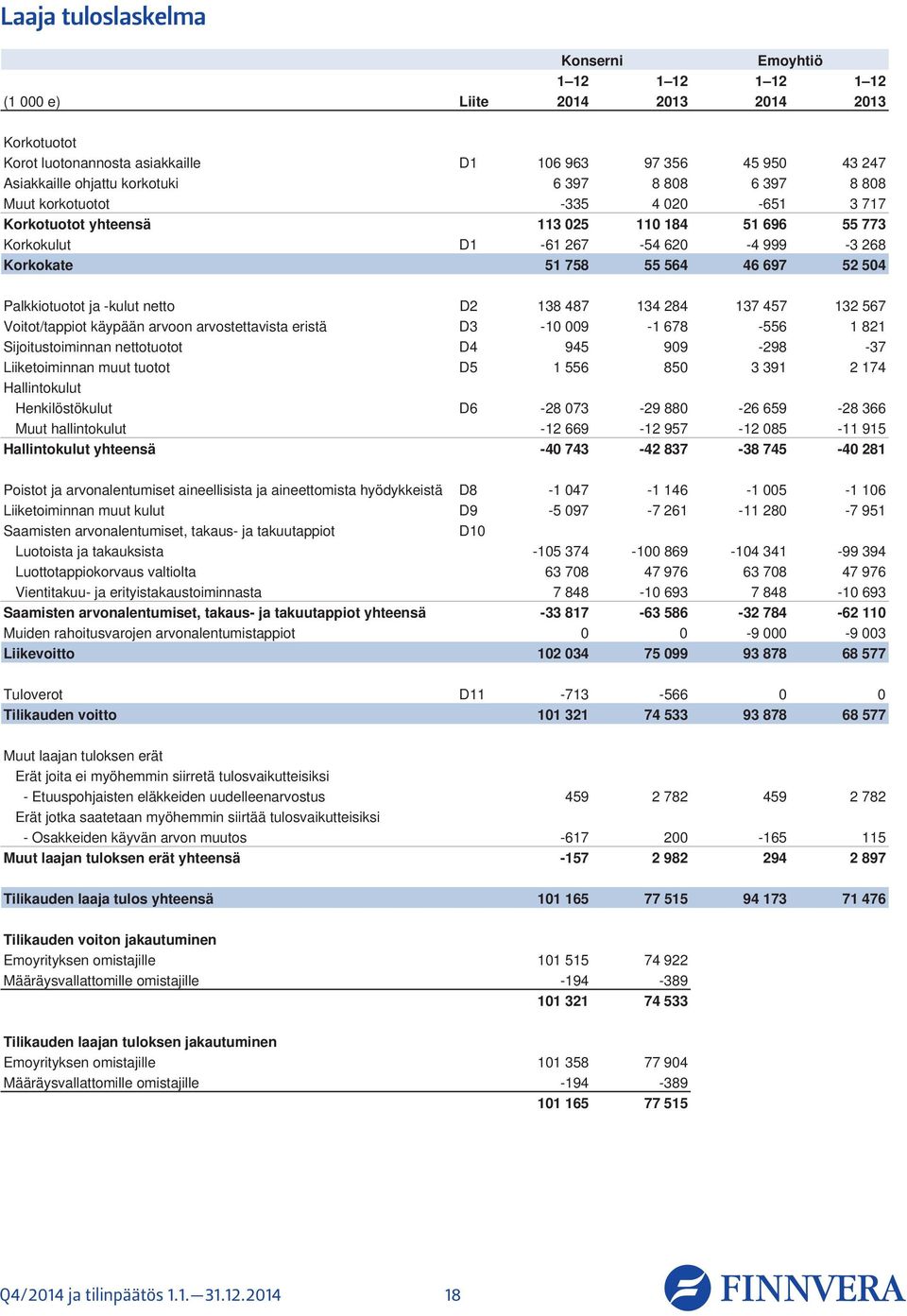 567 Voitot/tappiot käypään arvoon arvostettavista eristä D3-1 9-1 678-556 1 821 Sijoitustoiminnan nettotuotot D4 945 99-298 -37 Liiketoiminnan muut tuotot D5 1 556 85 3 391 2 174 Hallintokulut