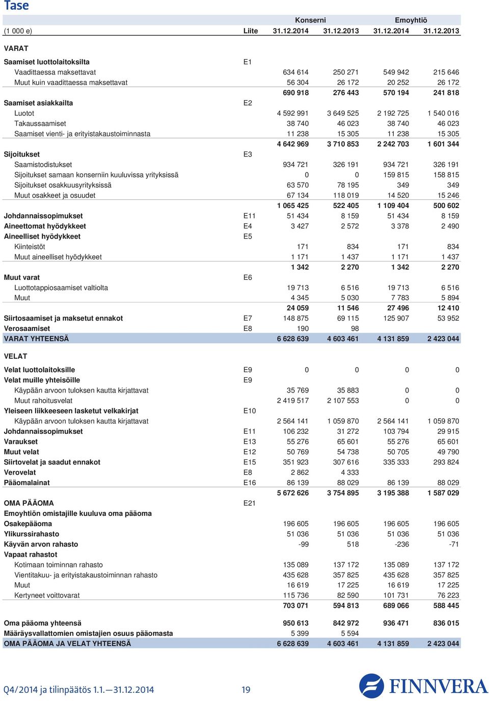 VARAT Saamiset luottolaitoksilta E1 Vaadittaessa maksettavat 634 614 25 271 549 942 215 646 Muut kuin vaadittaessa maksettavat 56 34 26 172 2 252 26 172 69 918 276 443 57 194 241 818 Saamiset