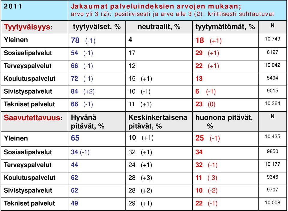 6 (-1) 9015 Tekniset palvelut 66 (-1) 11 (+1) 23 (0) 10 364 Saavutettavuus: Hyvänä pitävät, % Keskinkertaisena pitävät, % huonona pitävät, % Yleinen 65 10 (+1) 25 (-1) 10 435
