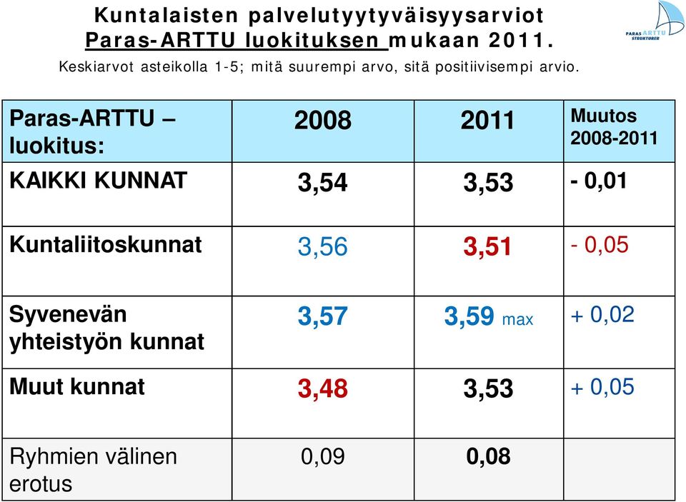 Paras-ARTTU luokitus: 2008 2011 Muutos 2008-2011 KAIKKI KUNNAT 3,54 3,53-0,01