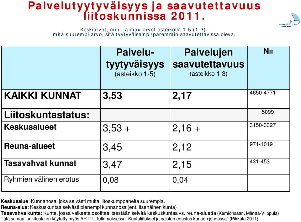 4650-4771 5099 3150-3327 971-1019 431-453 Ryhmien välinen erotus 0,08 0,04 Keskusalue: Kunnanosa, joka selvästi muita liitoskumppaneita suurempia.