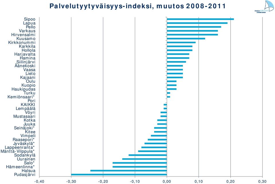 Kemiönsaari* Pori KAIKKI Lempäälä Vöyri Mustasaari Kotka Juuka Seinäjoki* Kitee Vimpeli Raasepori* Jyväskylä*