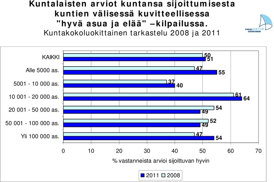 5001-10 000 as. 10 001-20 000 as. 20 001-50 000 as. 50 001-100 000 as. Yli 100 000 as.