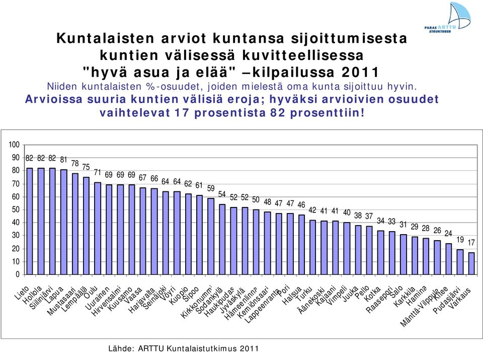 100 90 82 82 82 81 78 75 71 69 69 69 67 66 64 64 62 61 59 80 70 60 50 40 30 20 10 0 Lieto Hollola Siilinjärvi Lapu a Mustasaari Lemp äälä O ulu Uuraine n Hirvensalmi Kuu samo Vaasa Harjavalta Lähde: