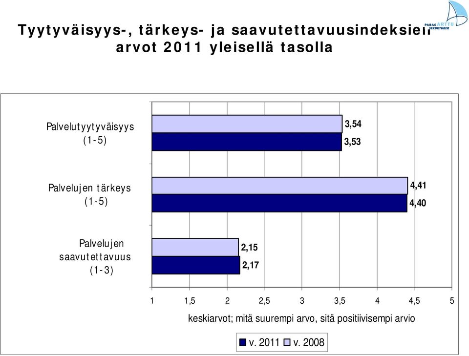 4,41 4,40 Palvelujen saavutettavuus (1-3) 2,15 2,17 1 1,5 2 2,5 3 3,5 4