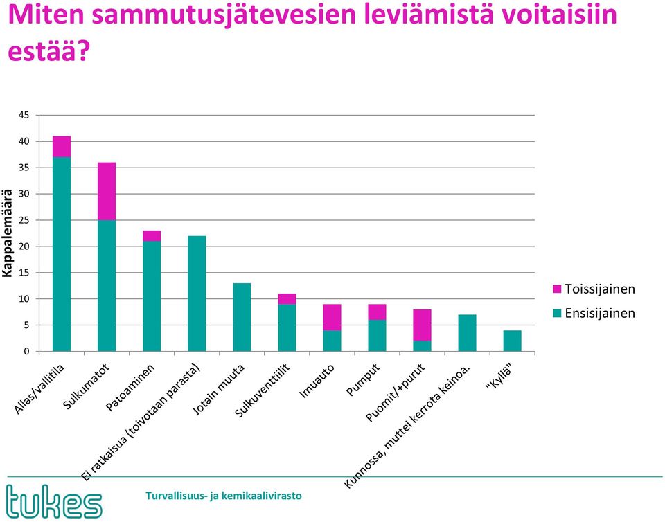 45 40 35 Kappalemäärä 30 25