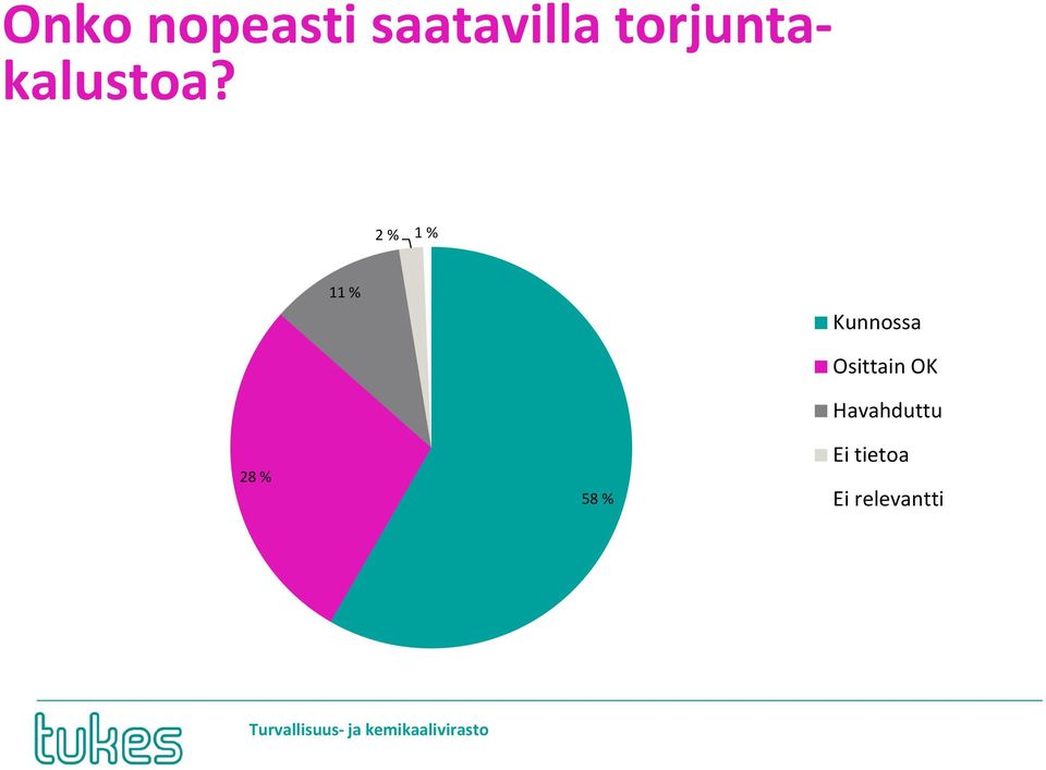 2 % 1 % 11 % Kunnossa 28 % 58