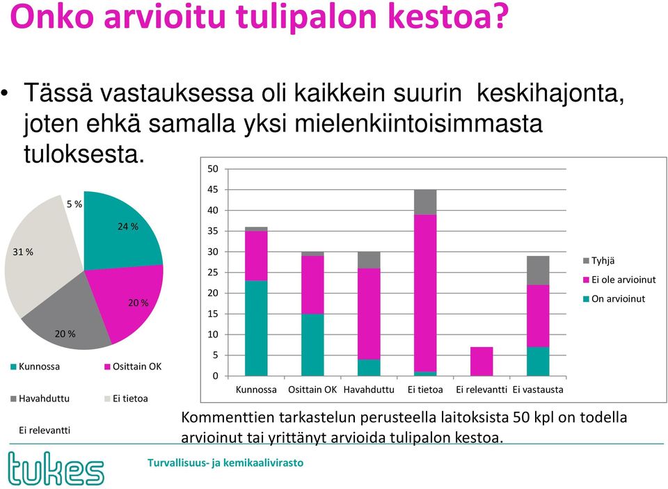 50 5 % 24 % 45 40 35 31 % 20 % 30 25 20 15 Tyhjä Ei ole arvioinut On arvioinut 20 % 10 Kunnossa Havahduttu Ei