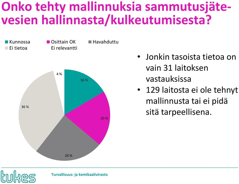 Kunnossa Osittain OK Havahduttu Ei tietoa Ei relevantti 36 % 4 % 16 %