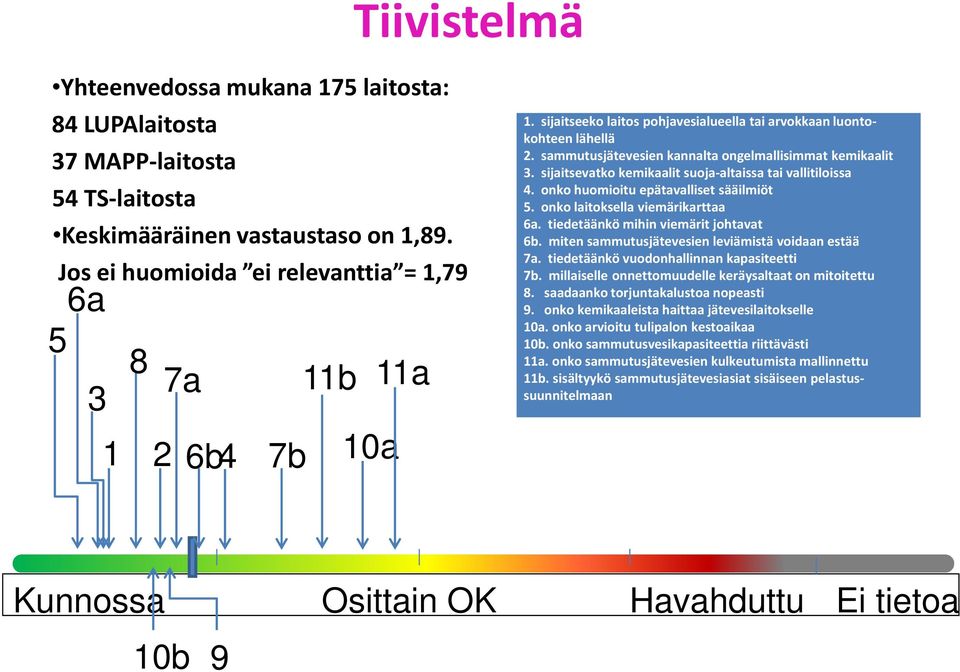 sammutusjätevesien kannalta ongelmallisimmat kemikaalit 3. sijaitsevatko kemikaalit suoja-altaissa tai vallitiloissa 4. onko huomioitu epätavalliset sääilmiöt 5. onko laitoksella viemärikarttaa 6a.