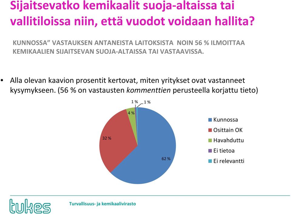 VASTAAVISSA. Alla olevan kaavion prosentit kertovat, miten yritykset ovat vastanneet kysymykseen.