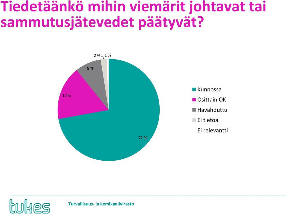 2 % 1 % 8 % 17 % 72 % Kunnossa