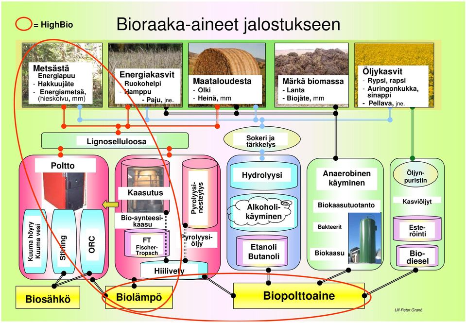 Lignoselluloosa Sokeri ja tärkkelys Kuuma höyry Kuuma vesi Poltto Stirling ORC Kaasutus Bio-synteesikaasu FT Fischer- Tropsch Hiilivety Öljynpuristin