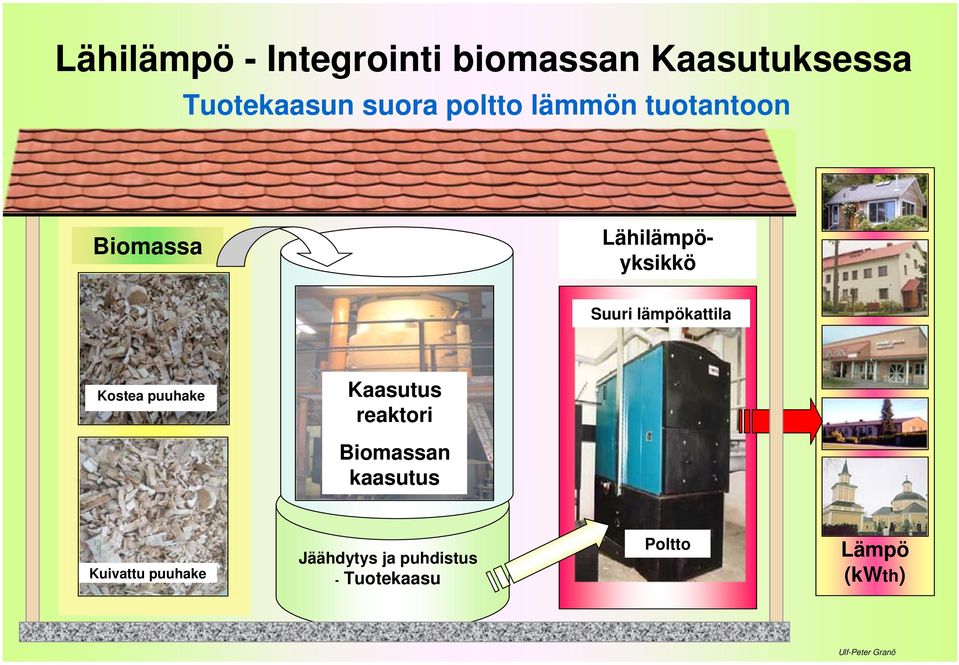 lämpökattila Kostea puuhake Kaasutus reaktori Biomassan kaasutus