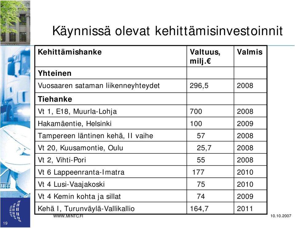 Hakamäentie, Helsinki 100 2009 Tampereen läntinen kehä, II vaihe 57 2008 Vt 20, Kuusamontie, Oulu 25,7 2008 Vt