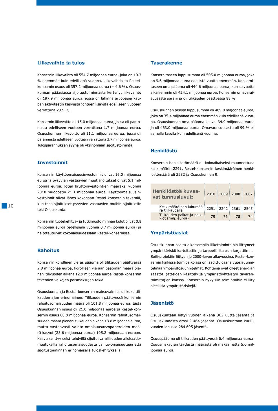 9 miljoonaa euroa, jossa on lähinnä arvopaperikaupan aktiviteetin kasvusta johtuen lisäystä edelliseen vuoteen verrattuna 23.9 %. Konsernin liikevoitto oli 15.