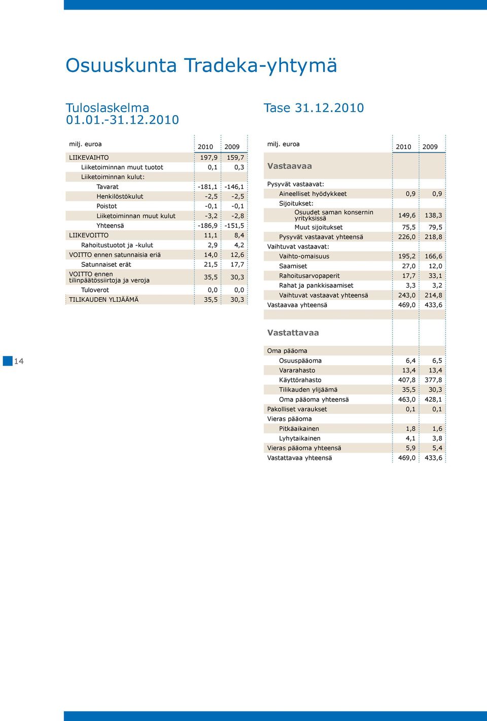 Yhteensä -186,9-151,5 LIIKEVOITTO 11,1 8,4 Rahoitustuotot ja -kulut 2,9 4,2 VOITTO ennen satunnaisia eriä 14,0 12,6 Satunnaiset erät 21,5 17,7 VOITTO ennen tilinpäätössiirtoja ja veroja 35,5 30,3