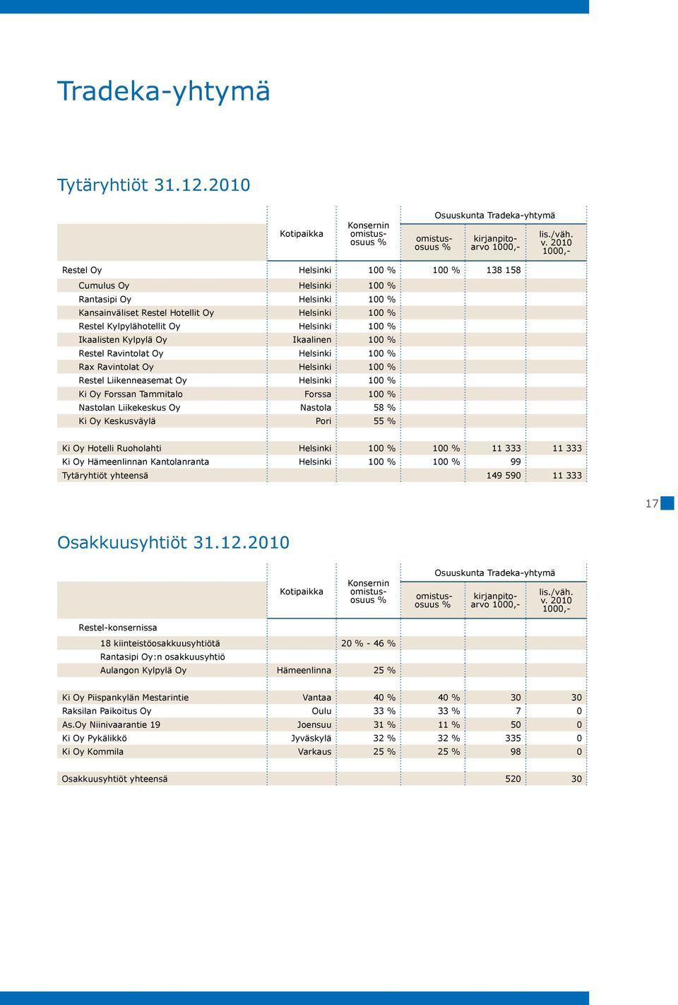 Ikaalisten Kylpylä Oy Ikaalinen 100 % Restel Ravintolat Oy Helsinki 100 % Rax Ravintolat Oy Helsinki 100 % Restel Liikenneasemat Oy Helsinki 100 % Ki Oy Forssan Tammitalo Forssa 100 % Nastolan