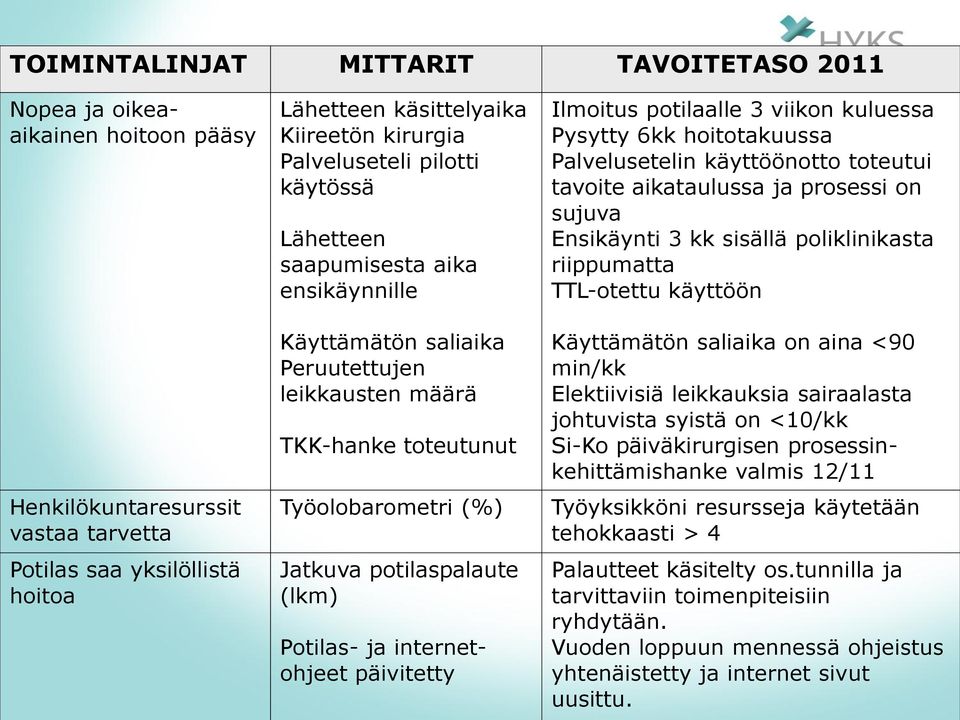 Potilas- ja internetohjeet päivitetty Ilmoitus potilaalle 3 viikon kuluessa Pysytty 6kk hoitotakuussa Palvelusetelin käyttöönotto toteutui tavoite aikataulussa ja prosessi on sujuva Ensikäynti 3 kk