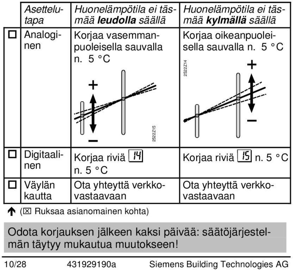 5 C 2522Z14 2522Z15 Digitaalinen Väylän kautta Korjaa riviä n.