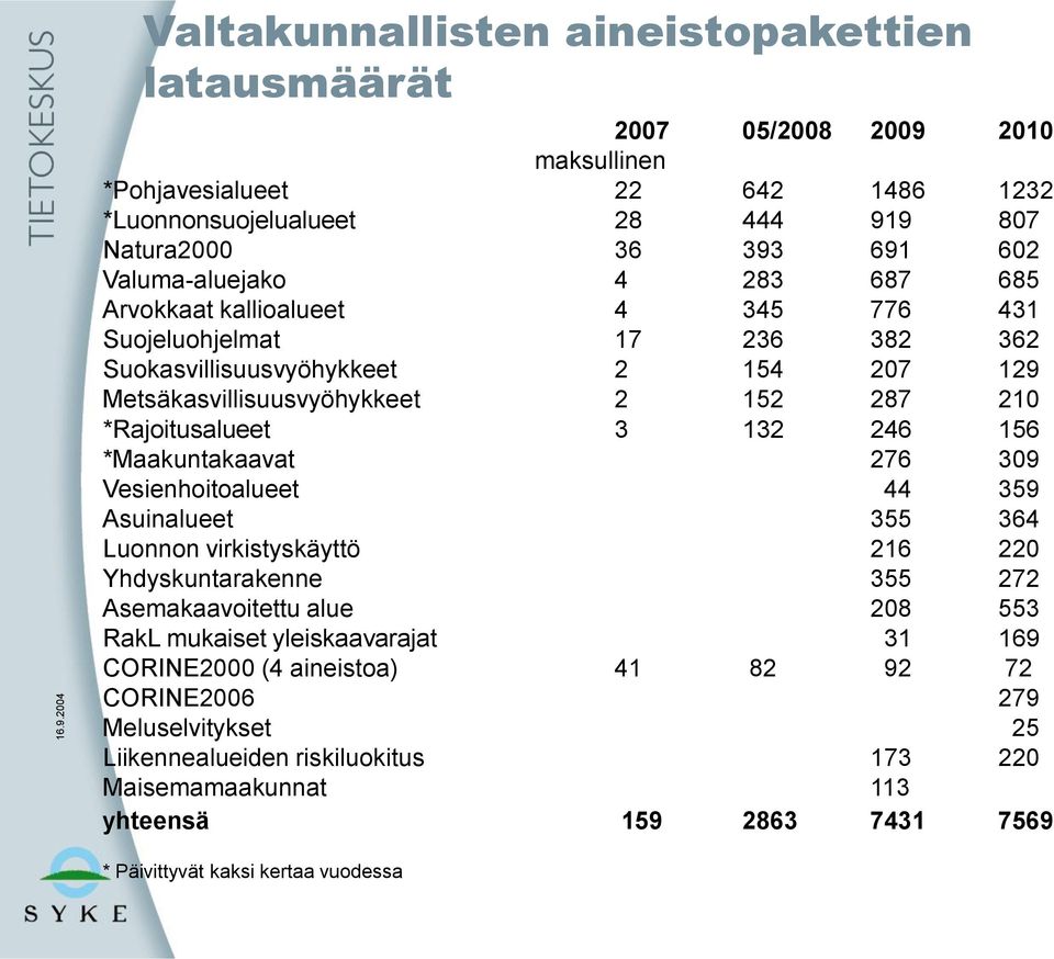 132 246 156 *Maakuntakaavat 276 309 Vesienhoitoalueet 44 359 Asuinalueet 355 364 Luonnon virkistyskäyttö 216 220 Yhdyskuntarakenne 355 272 Asemakaavoitettu alue 208 553 RakL mukaiset