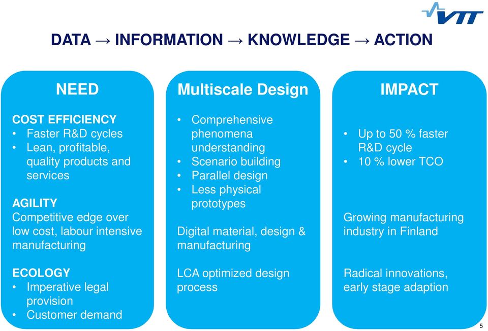 Parallel design Less physical prototypes Digital material, design & manufacturing Up to 50 % faster R&D cycle 10 % lower TCO Growing